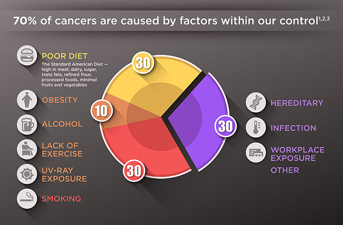 Reducing your risk of cancer, graphic by Catherine Pilfrey