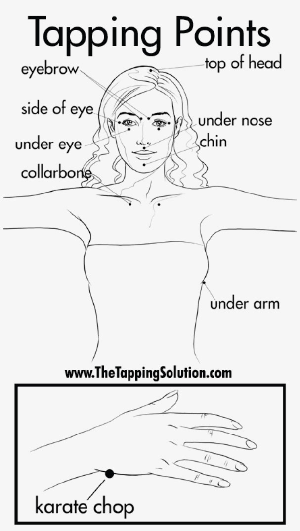 EFT tapping points, illustration