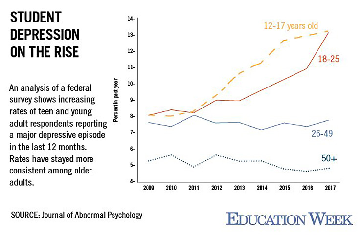 Graphs displaying the rise of depressive episodes of young people over the years.