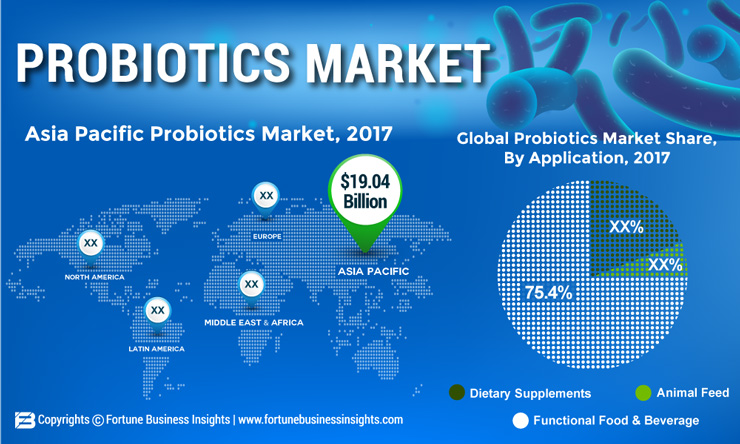 Graphic depiction of the global Probiotic Market distribution in 2017 courtesy of Fortune Business Insights