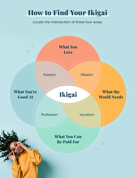 Graphic image of "how to find your Ikigai" showing the cross sections of what you love, what you're good at, what the world needs and what you can be paid for doing.